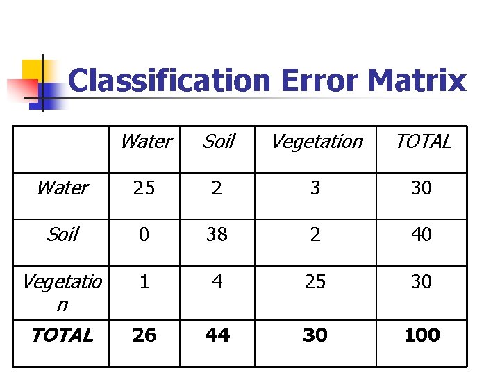 Classification Error Matrix Water Soil Vegetation TOTAL Water 25 2 3 30 Soil 0
