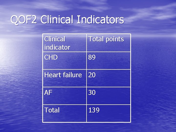 QOF 2 Clinical Indicators Clinical indicator CHD Total points 89 Heart failure 20 AF