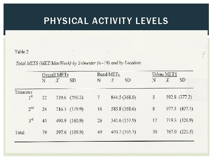 PHYSICAL ACTIVITY LEVELS 
