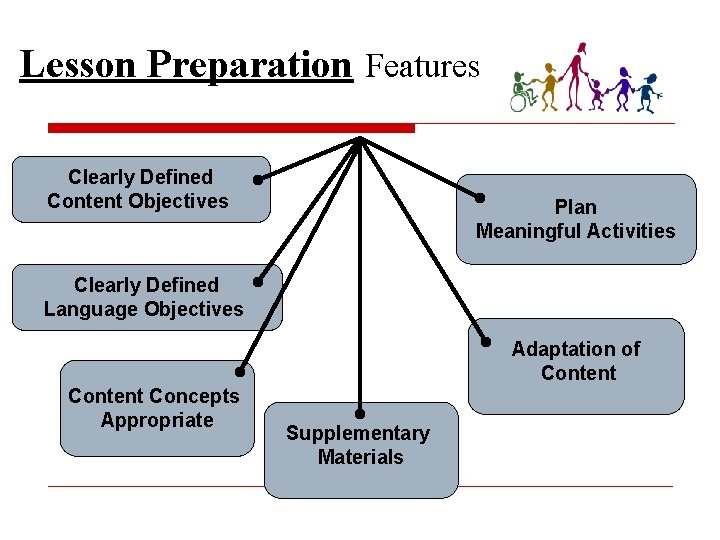 Lesson Preparation Features Clearly Defined Content Objectives Plan Meaningful Activities Clearly Defined Language Objectives