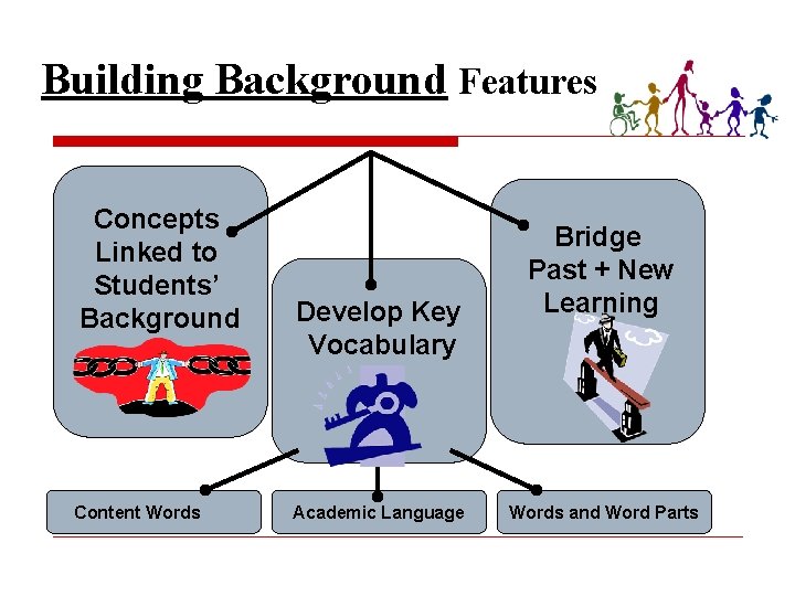 Building Background Features Concepts Linked to Students’ Background Content Words Develop Key Vocabulary Academic