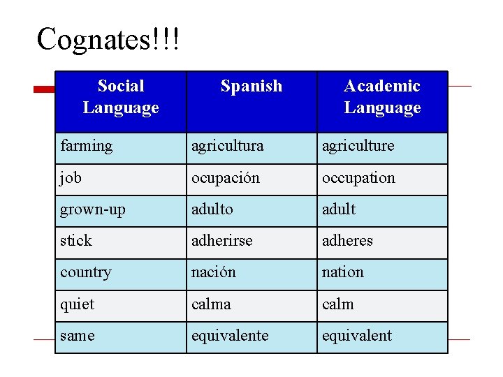 Cognates!!! Social Language Spanish Academic Language farming agricultura agriculture job ocupación occupation grown-up adulto