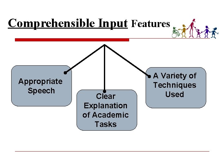 Comprehensible Input Features Appropriate Speech Clear Explanation of Academic Tasks A Variety of Techniques
