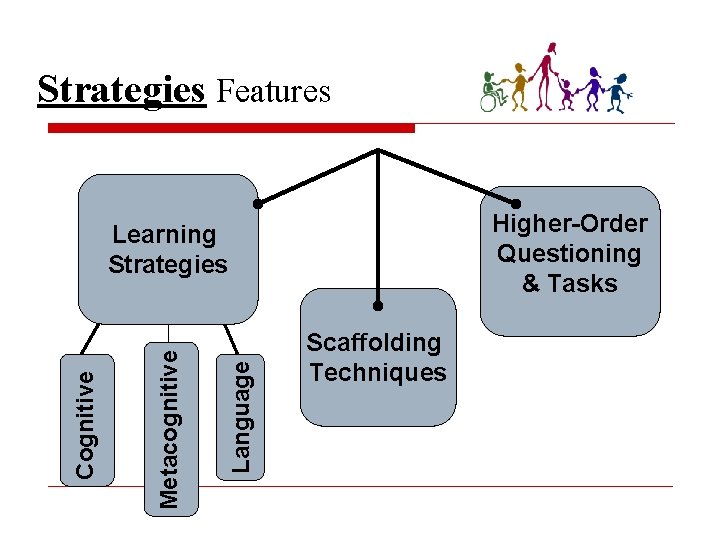 Strategies Features Higher-Order Questioning & Tasks Language Metacognitive Cognitive Learning Strategies Scaffolding Techniques 