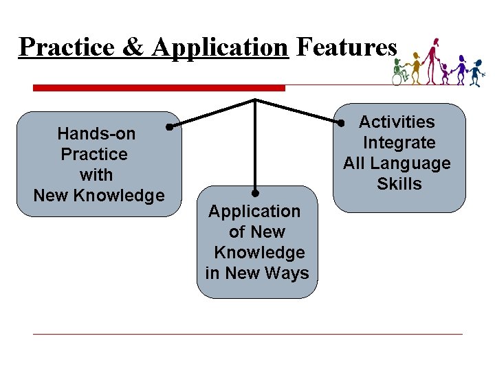 Practice & Application Features Hands-on Practice with New Knowledge Activities Integrate All Language Skills