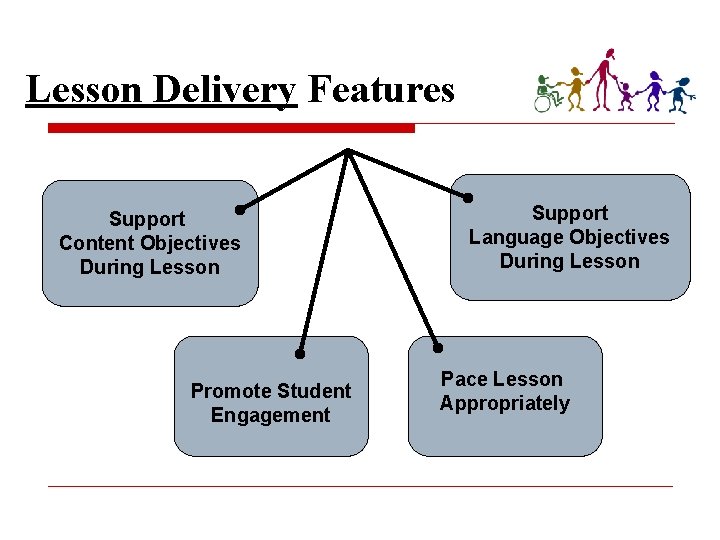Lesson Delivery Features Support Content Objectives During Lesson Promote Student Engagement Support Language Objectives