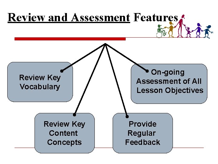 Review and Assessment Features Review Key Vocabulary Review Key Content Concepts On-going Assessment of