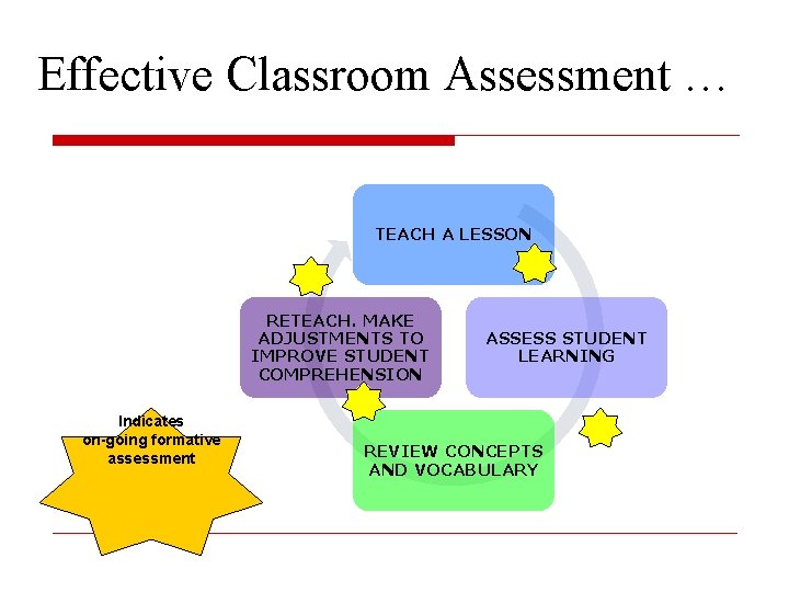 Effective Classroom Assessment … TEACH A LESSON RETEACH. MAKE ADJUSTMENTS TO IMPROVE STUDENT COMPREHENSION