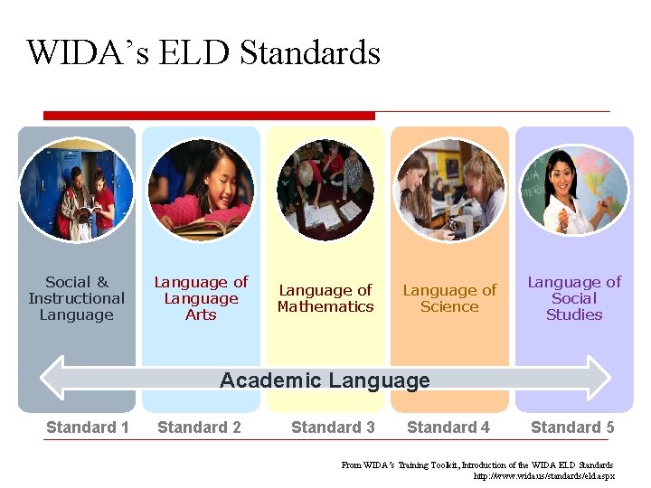 WIDA’s ELD Standards Social & Instructional Language of Language Arts Language of Mathematics Language