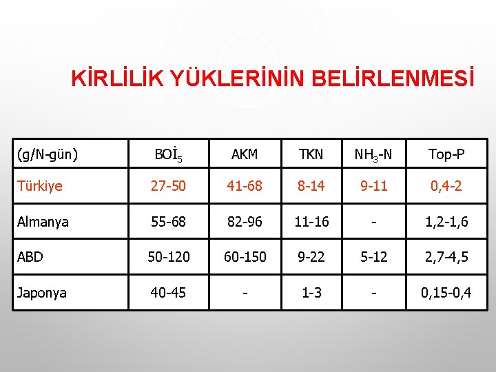 KİRLİLİK YÜKLERİNİN BELİRLENMESİ (g/N-gün) BOİ 5 AKM TKN NH 3 -N Top-P Türkiye 27 KİRLİLİK YÜKLERİNİN BELİRLENMESİ (g/N-gün) BOİ 5 AKM TKN NH 3 -N Top-P Türkiye 27