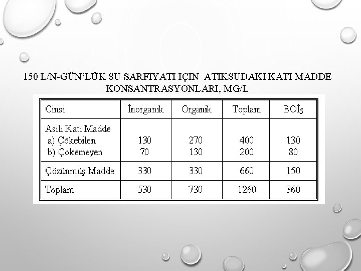 150 L/N-GÜN’LÜK SU SARFIYATI IÇIN ATIKSUDAKI KATI MADDE KONSANTRASYONLARI, MG/L 150 L/N-GÜN’LÜK SU SARFIYATI IÇIN ATIKSUDAKI KATI MADDE KONSANTRASYONLARI, MG/L