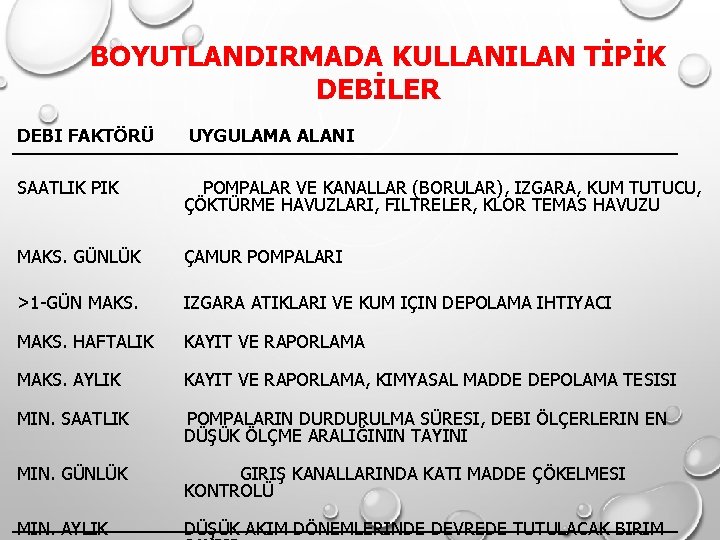 BOYUTLANDIRMADA KULLANILAN TİPİK DEBİLER DEBI FAKTÖRÜ UYGULAMA ALANI SAATLIK PIK POMPALAR VE KANALLAR (BORULAR), BOYUTLANDIRMADA KULLANILAN TİPİK DEBİLER DEBI FAKTÖRÜ UYGULAMA ALANI SAATLIK PIK POMPALAR VE KANALLAR (BORULAR),