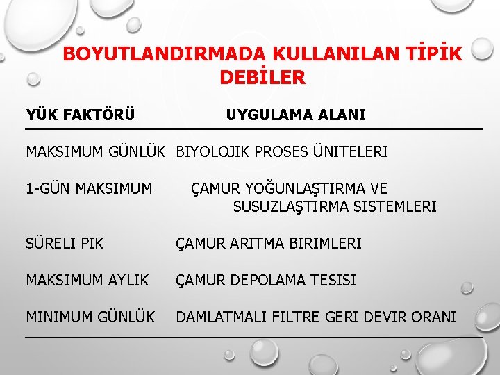 BOYUTLANDIRMADA KULLANILAN TİPİK DEBİLER YÜK FAKTÖRÜ UYGULAMA ALANI MAKSIMUM GÜNLÜK BIYOLOJIK PROSES ÜNITELERI 1 BOYUTLANDIRMADA KULLANILAN TİPİK DEBİLER YÜK FAKTÖRÜ UYGULAMA ALANI MAKSIMUM GÜNLÜK BIYOLOJIK PROSES ÜNITELERI 1