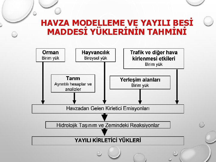 HAVZA MODELLEME VE YAYILI BESİ MADDESİ YÜKLERİNİN TAHMİNİ HAVZA MODELLEME VE YAYILI BESİ MADDESİ YÜKLERİNİN TAHMİNİ