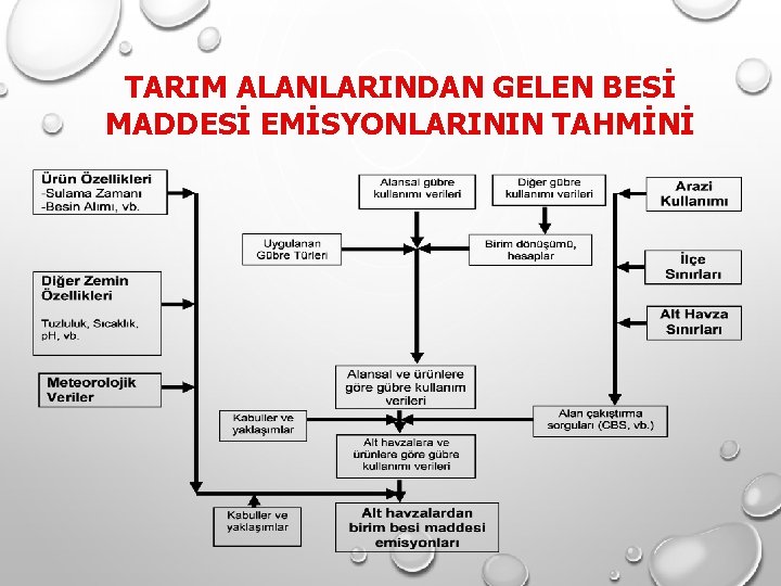 TARIM ALANLARINDAN GELEN BESİ MADDESİ EMİSYONLARININ TAHMİNİ TARIM ALANLARINDAN GELEN BESİ MADDESİ EMİSYONLARININ TAHMİNİ