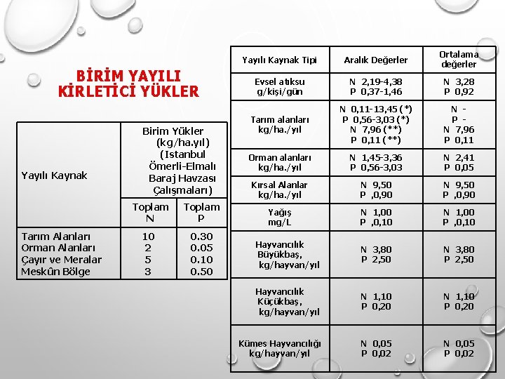 BİRİM YAYILI KİRLETİCİ YÜKLER Yayılı Kaynak Tarım Alanları Orman Alanları Çayır ve Meralar Meskûn BİRİM YAYILI KİRLETİCİ YÜKLER Yayılı Kaynak Tarım Alanları Orman Alanları Çayır ve Meralar Meskûn