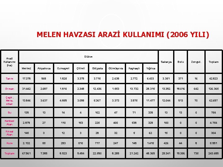 MELEN HAVZASI ARAZİ KULLANIMI (2006 YILI) Düzce Arazi Kullanımı (ha) Sakarya Bolu Zongul. Toplam MELEN HAVZASI ARAZİ KULLANIMI (2006 YILI) Düzce Arazi Kullanımı (ha) Sakarya Bolu Zongul. Toplam