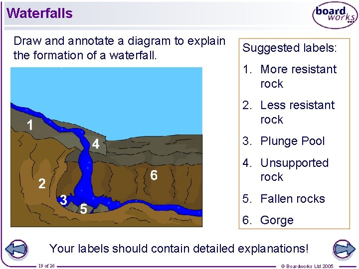 Waterfalls Draw and annotate a diagram to explain the formation of a waterfall. Suggested