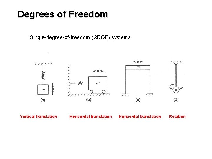 Degrees of Freedom Single-degree-of-freedom (SDOF) systems Vertical translation Horizontal translation Rotation 