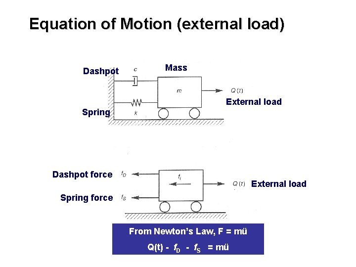 Equation of Motion (external load) Dashpot Mass External load Spring Dashpot force External load