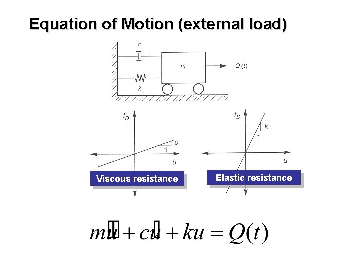 Equation of Motion (external load) Viscous resistance Elastic resistance 