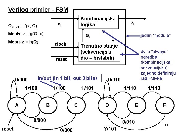 Verilog primjer - FSM Kombinacijska logika xi QNEXT = f(x, Q) Mealy: z =