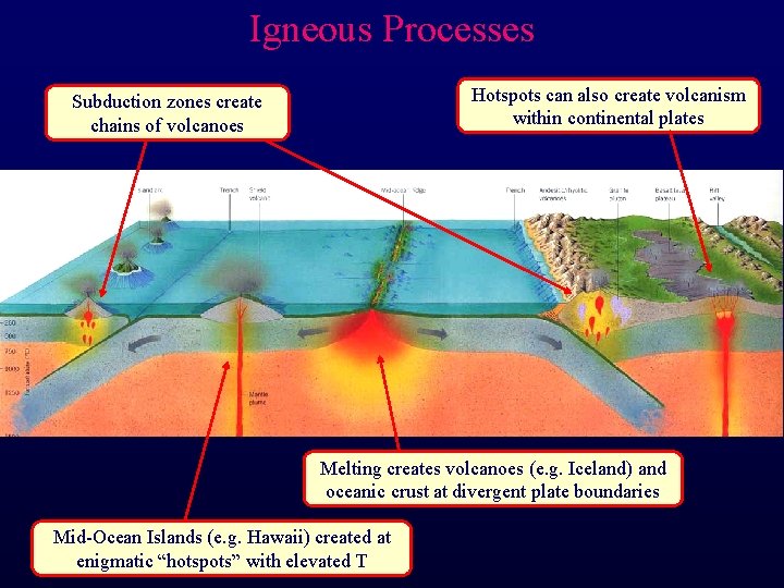 Igneous Processes Hotspots can also create volcanism within continental plates Subduction zones create chains