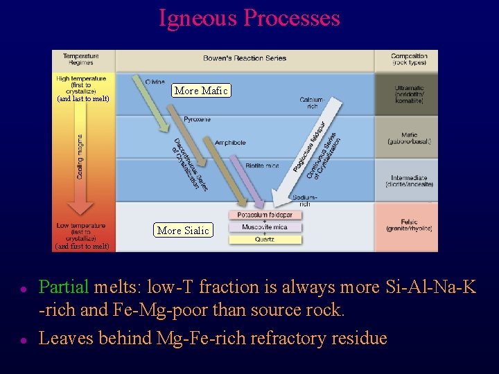 Igneous Processes (and last to melt) More Mafic More Sialic (and first to melt)