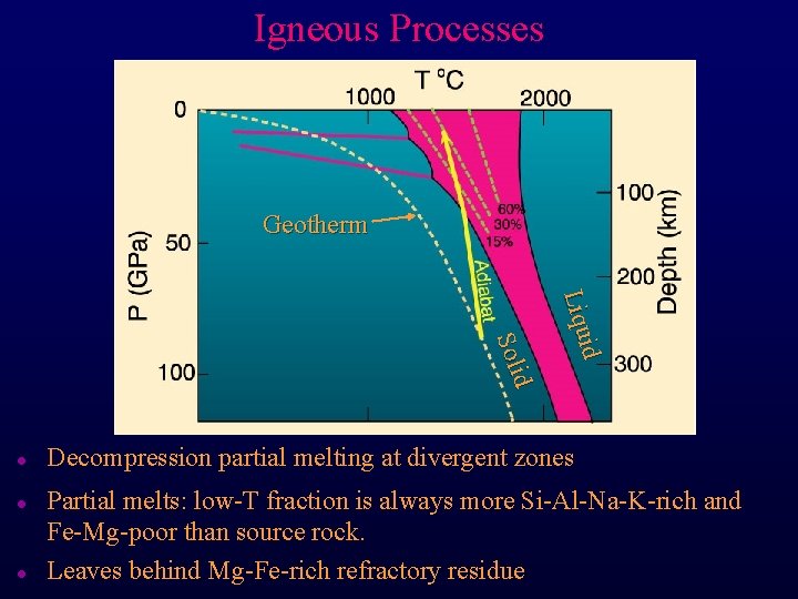 Igneous Processes Geotherm l l id Liqu id Sol l Decompression partial melting at