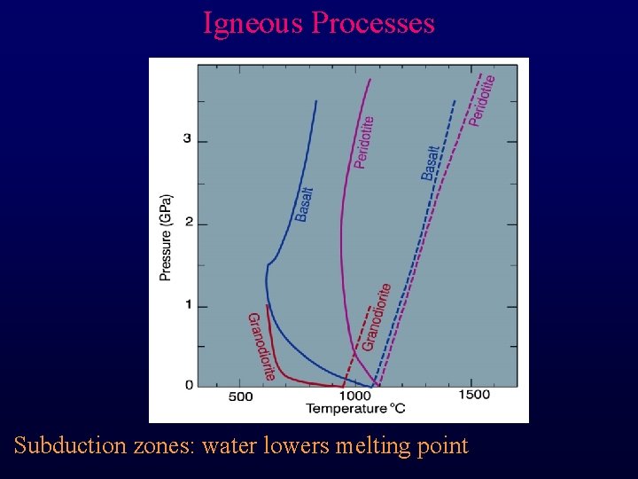 Igneous Processes Subduction zones: water lowers melting point 