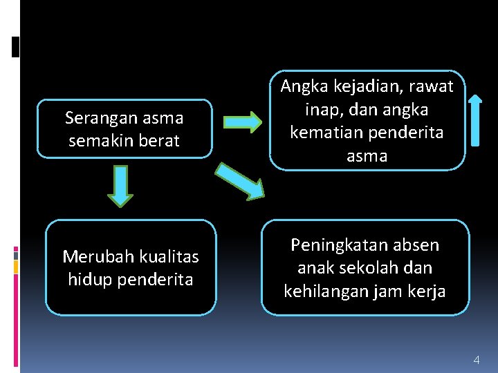 Serangan asma semakin berat Angka kejadian, rawat inap, dan angka kematian penderita asma Merubah