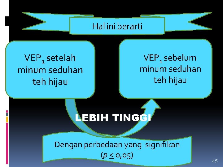 Hal ini berarti VEP 1 setelah minum seduhan teh hijau VEP 1 sebelum minum