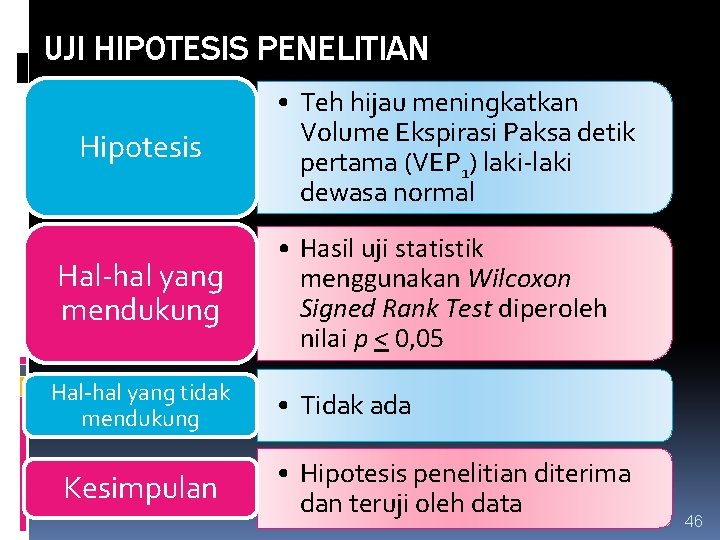 UJI HIPOTESIS PENELITIAN Hipotesis • Teh hijau meningkatkan Volume Ekspirasi Paksa detik pertama (VEP