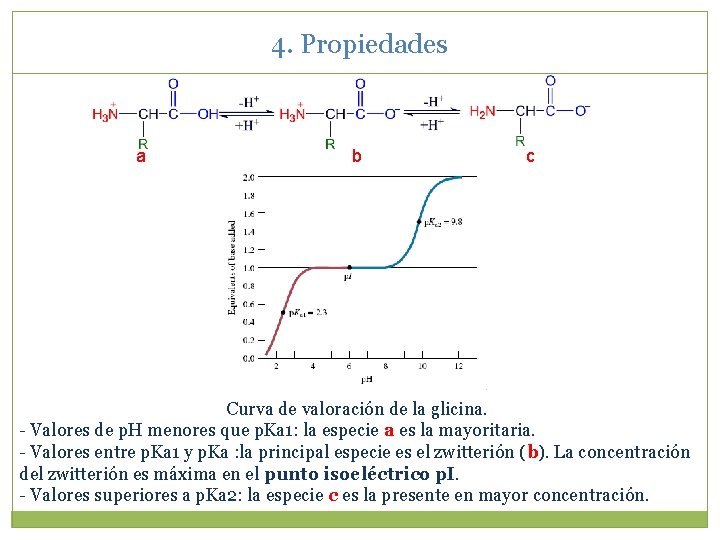 4. Propiedades a b c Curva de valoración de la glicina. - Valores de