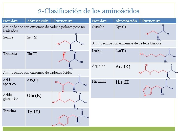 2 -Clasificación de los aminoácidos Nombre Abreviación Estructura Aminoácidos con extremos de cadena polares