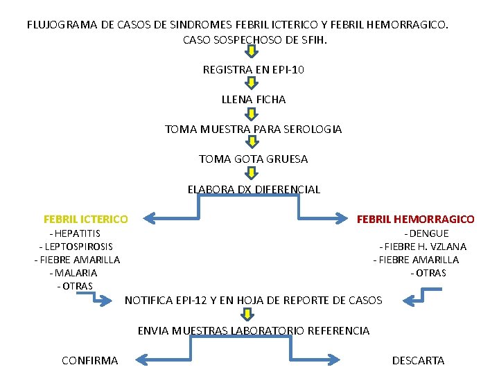 FLUJOGRAMA DE CASOS DE SINDROMES FEBRIL ICTERICO Y FEBRIL HEMORRAGICO. CASO SOSPECHOSO DE SFIH.