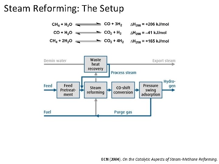 Steam Reforming: The Setup ECN (2004). On the Catalytic Aspects of Steam-Methane Reforming. 