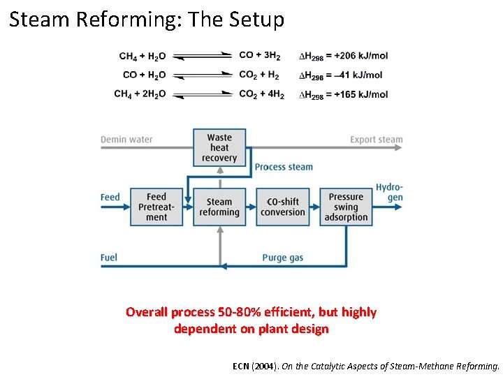 Steam Reforming: The Setup Overall process 50 -80% efficient, but highly dependent on plant