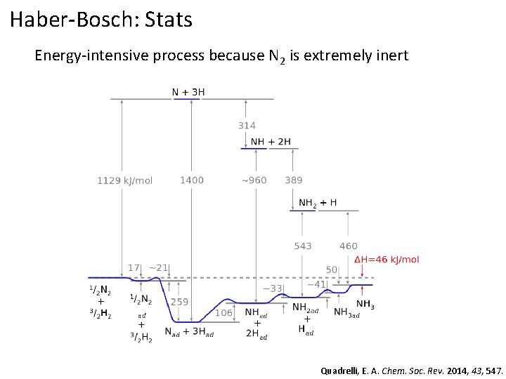 Haber-Bosch: Stats Energy-intensive process because N 2 is extremely inert Quadrelli, E. A. Chem.