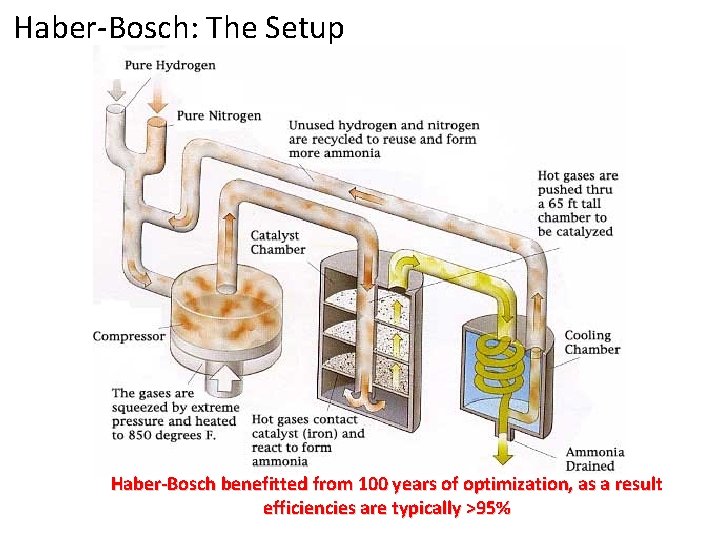 Haber-Bosch: The Setup Haber-Bosch benefitted from 100 years of optimization, as a result efficiencies