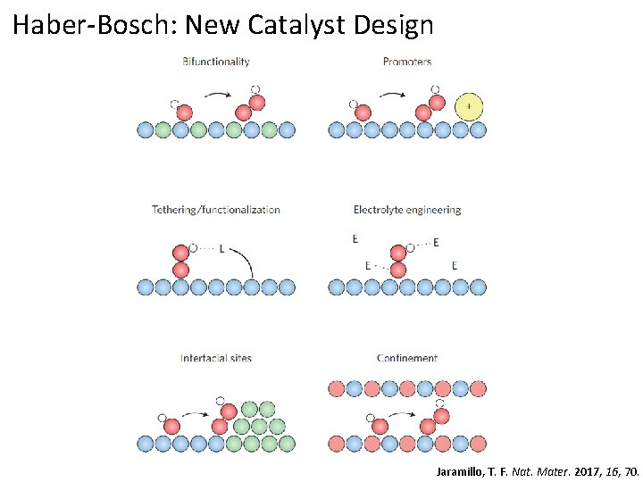 Haber-Bosch: New Catalyst Design Jaramillo, T. F. Nat. Mater. 2017, 16, 70. 