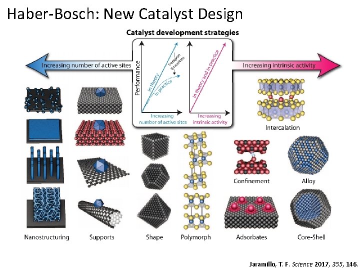 Haber-Bosch: New Catalyst Design Jaramillo, T. F. Science 2017, 355, 146. 