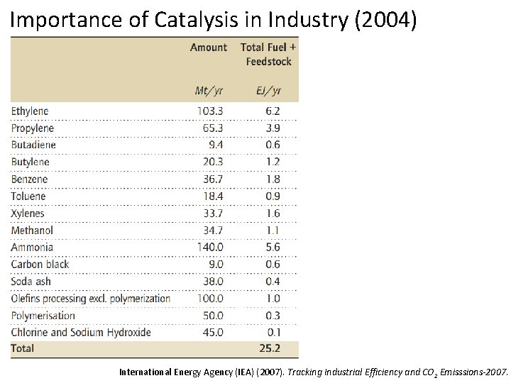 Importance of Catalysis in Industry (2004) International Energy Agency (IEA) (2007). Tracking Industrial Efficiency