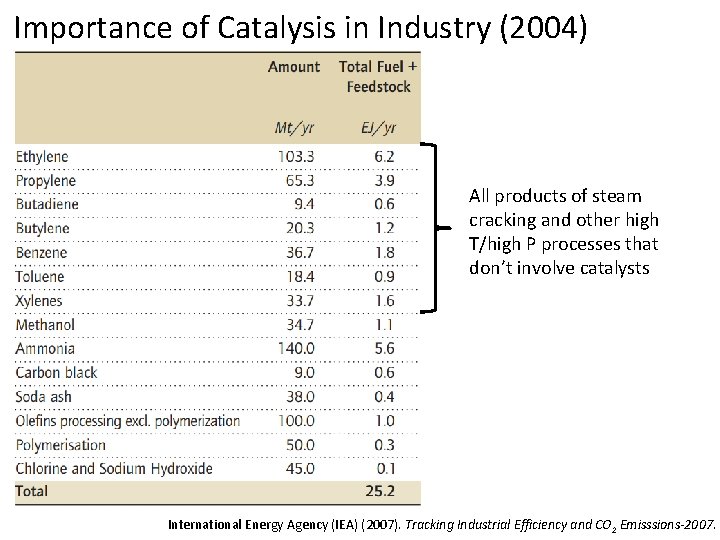 Importance of Catalysis in Industry (2004) All products of steam cracking and other high