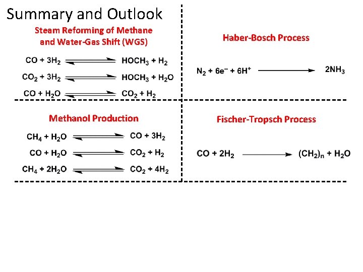 Summary and Outlook Steam Reforming of Methane and Water-Gas Shift (WGS) Haber-Bosch Process Methanol