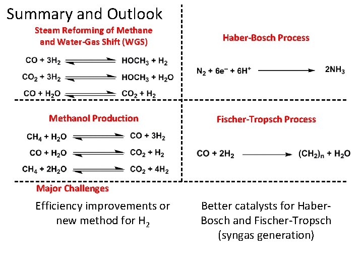 Summary and Outlook Steam Reforming of Methane and Water-Gas Shift (WGS) Haber-Bosch Process Methanol