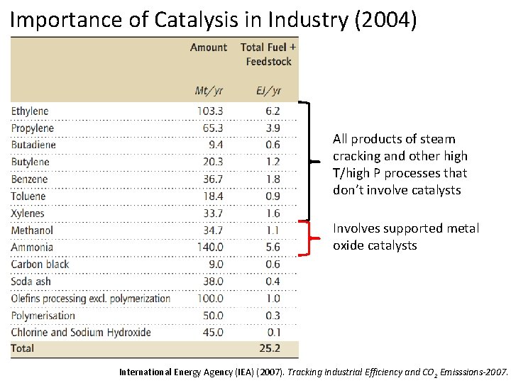 Importance of Catalysis in Industry (2004) All products of steam cracking and other high