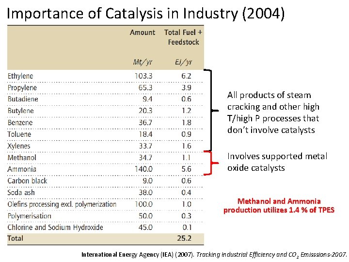 Importance of Catalysis in Industry (2004) All products of steam cracking and other high