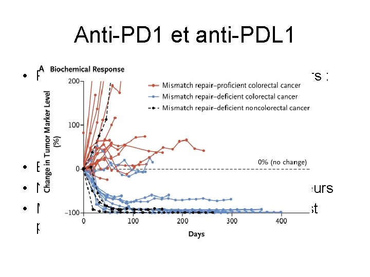 Anti-PD 1 et anti-PDL 1 • Preuve de l’efficacité dans plusieurs tumeurs : –