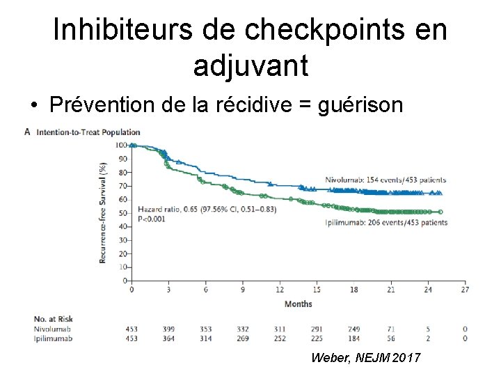 Inhibiteurs de checkpoints en adjuvant • Prévention de la récidive = guérison Weber, NEJM